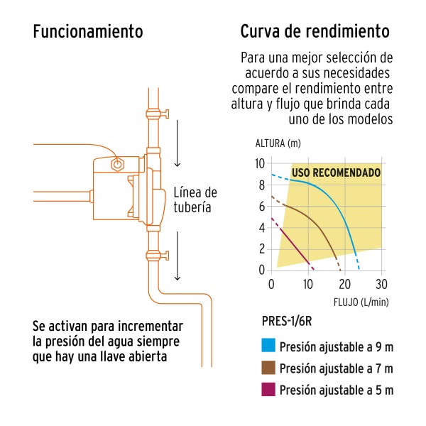 Bomba Presurizadoras TRUPER